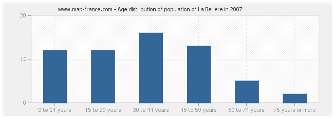 Age distribution of population of La Bellière in 2007